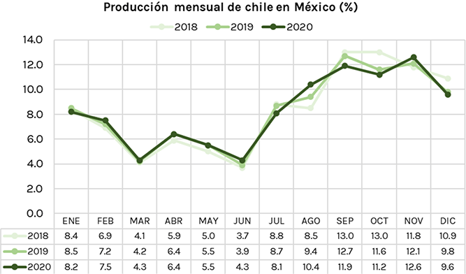 producepay-produccion-mensual-y-exportacion-de-chile-en-mexico