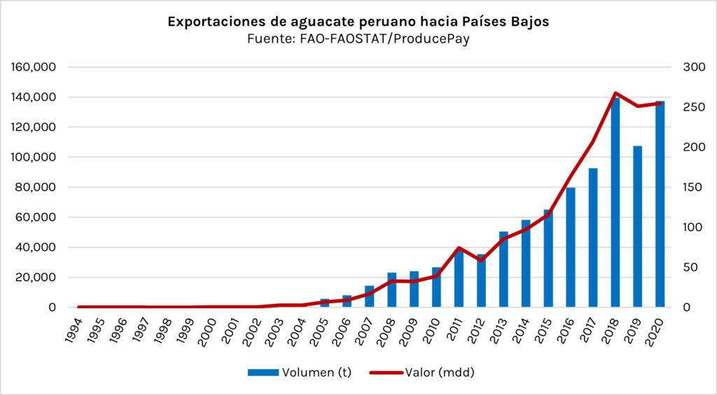 Exportaciones de aguacate peruano hacia Países Bajos
