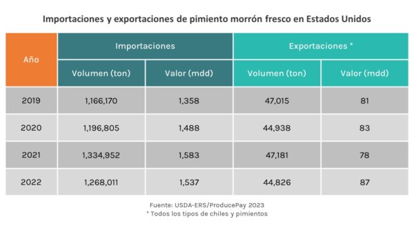 Precio Del Pimiento Morron En Estados Unidos